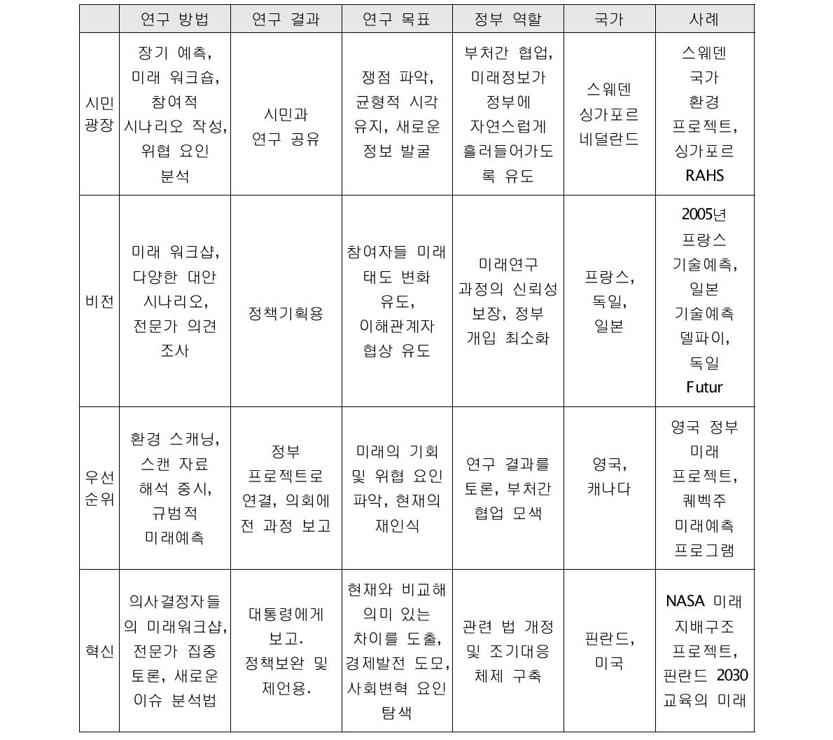 4가지 미래연구 유형 및 특징>