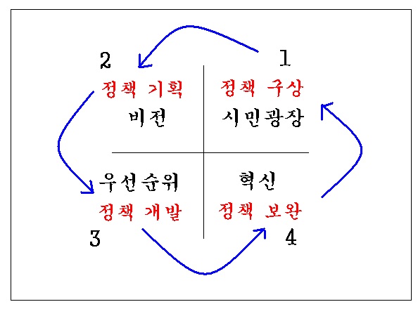 네 가지 미래연구의 정책 연계 및 상호 연결도