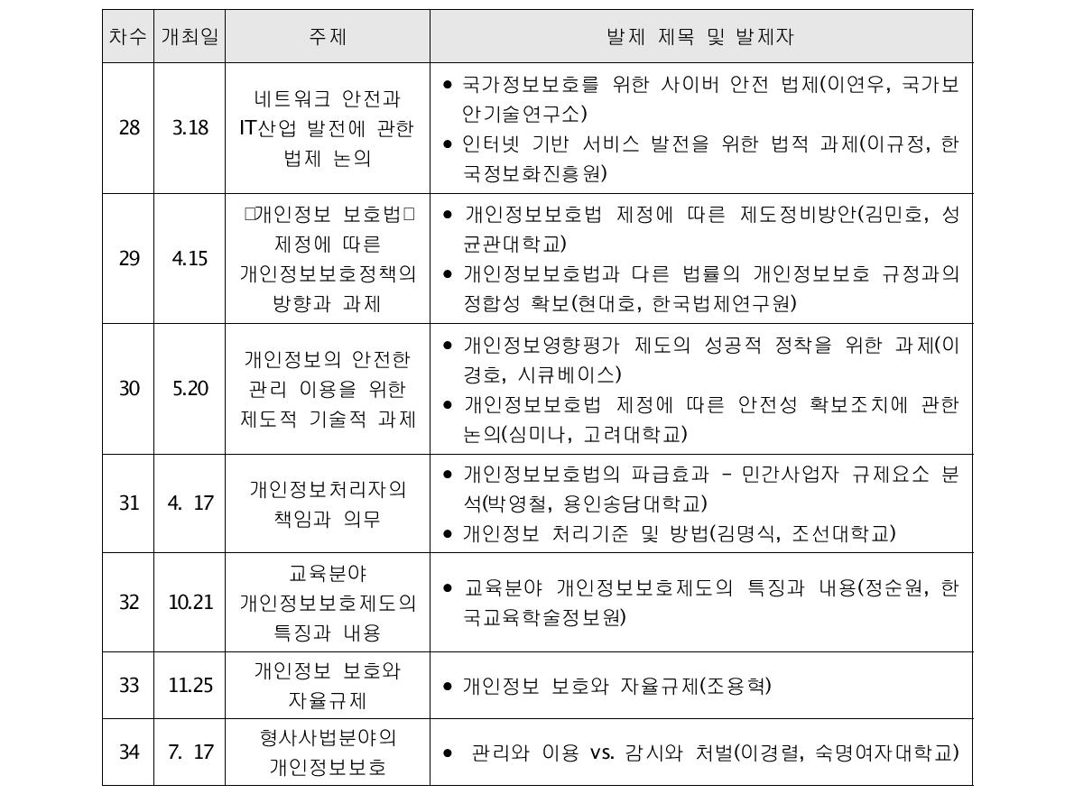 2011년 미래정보사회 입법정책포럼 세미나 및 공동학술대회 주요 내용