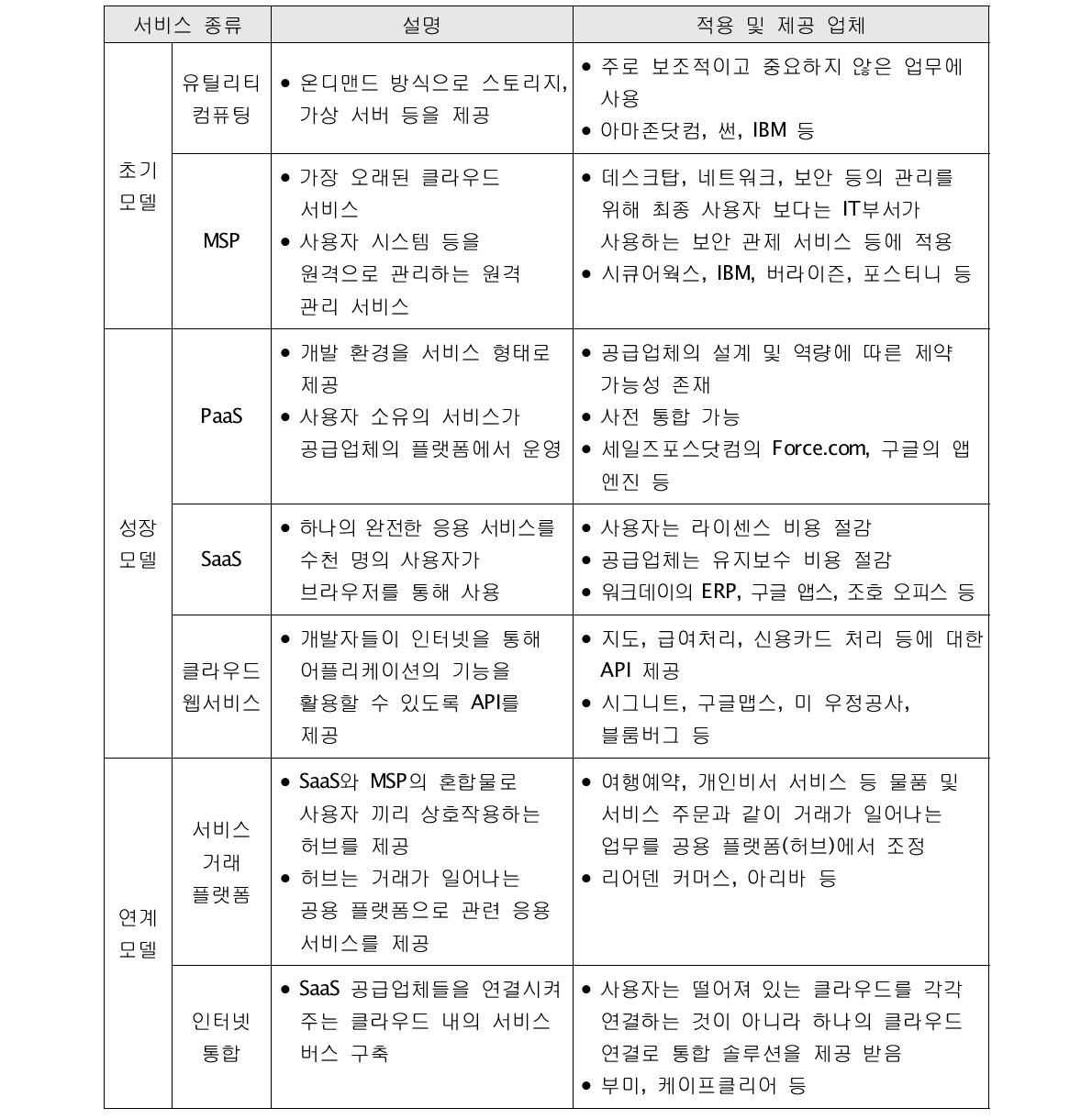 클라우드 서비스 종류 및 개념(IDG)