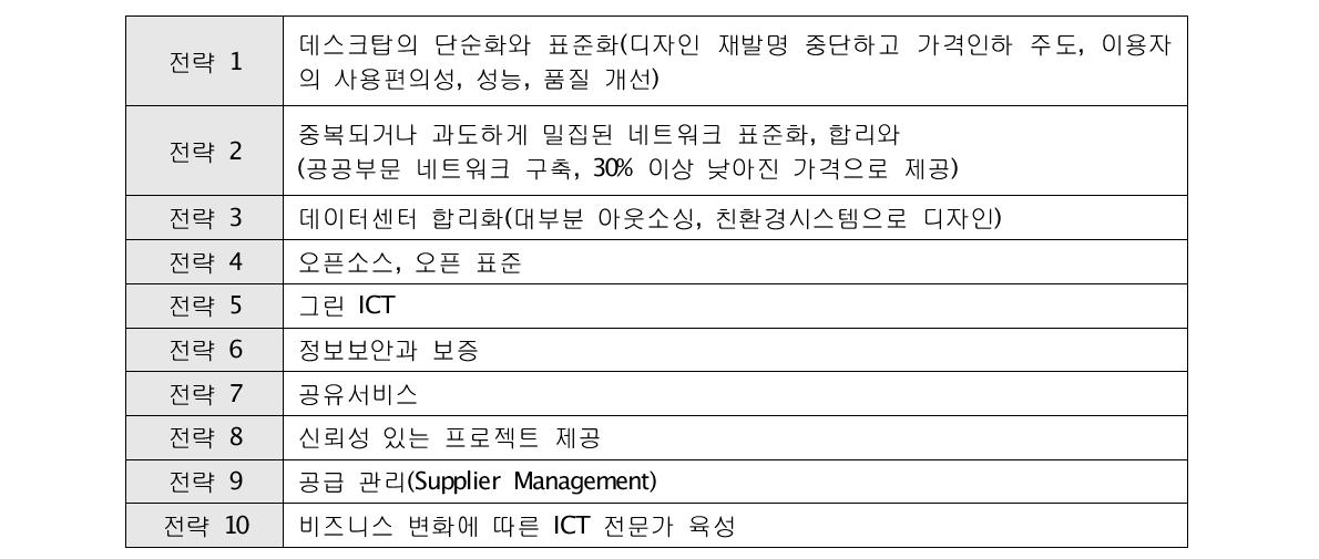 영국 G-클라우드 10대 추진 전략