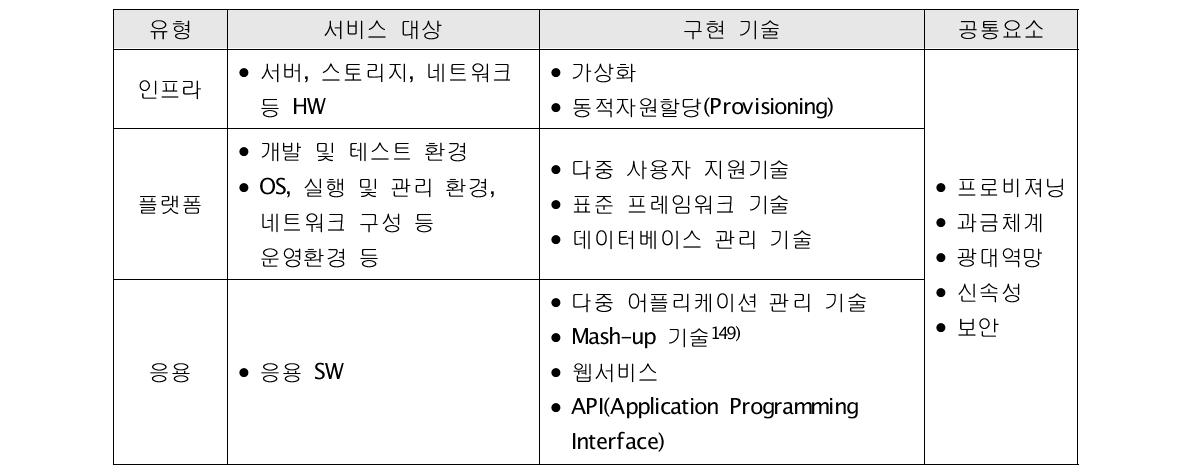 서비스 대상별 클라우드 유형 및 관련 기술