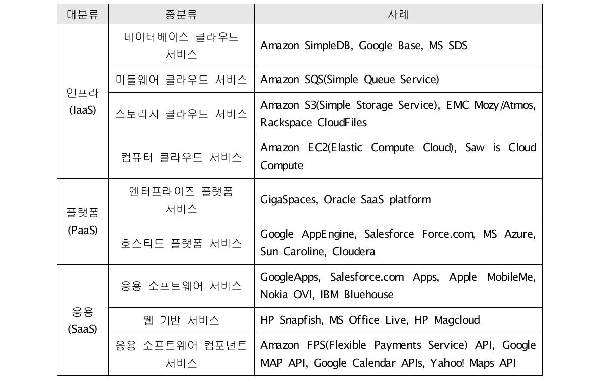 클라우드 컴퓨팅 시장 및 주요 사업자별 제공 서비스 현황