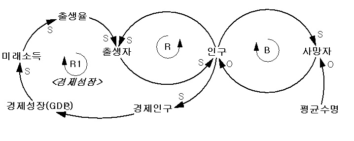 인구증감의 기본구조