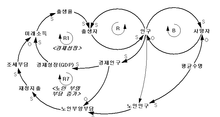 고령화와 경제 부담