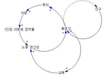 노동생산성과 총생산