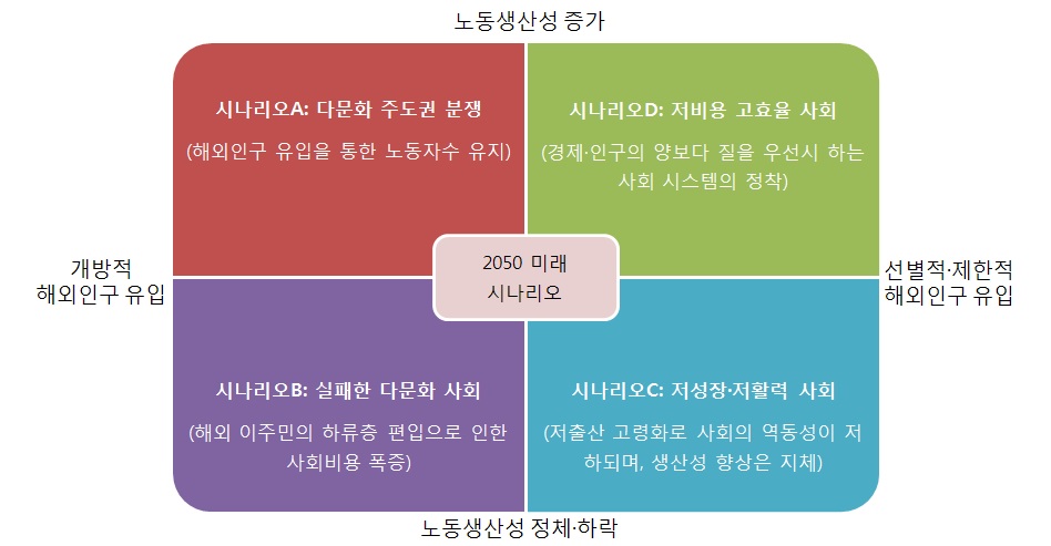 2050년의 미래한국 시나리오