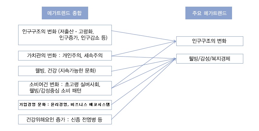 메가트렌드 도출