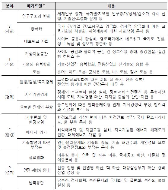 미래 15대 메가트렌드 : STEEP별 분류