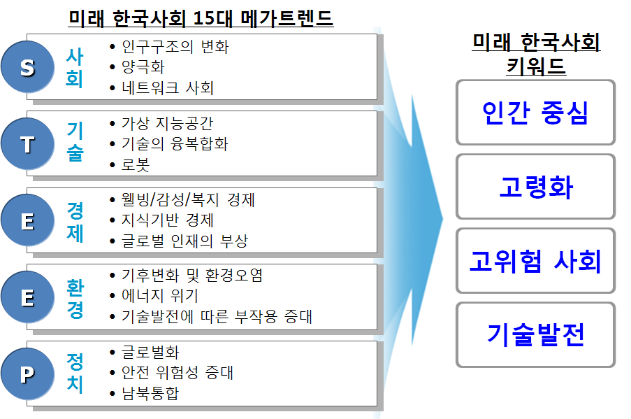 미래 한국사회의 핵심 4대 키워드