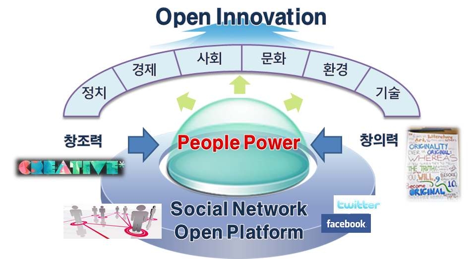 피플파워로 창조하는 오픈 이노베이션