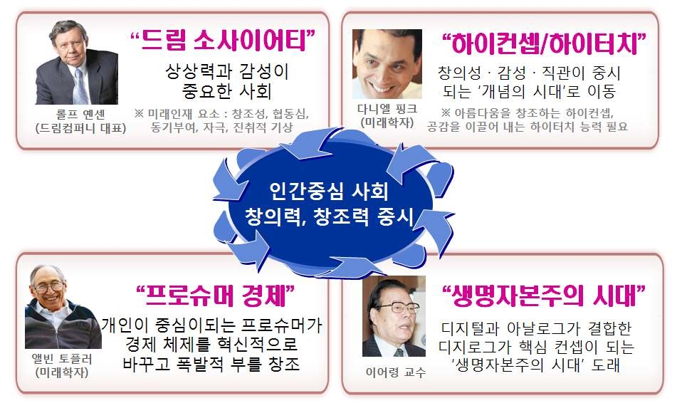 미래학자들이 예측하는 미래 가치와 패러다임의 변화 전망