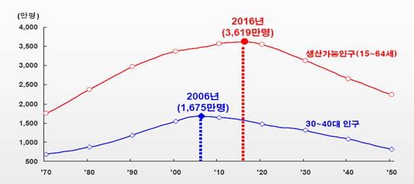 생산가능인구의 변화 추이