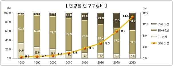 연령별 인구구성비