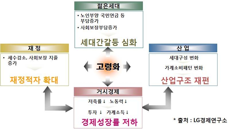 고령화사회의 사회 변화 요인