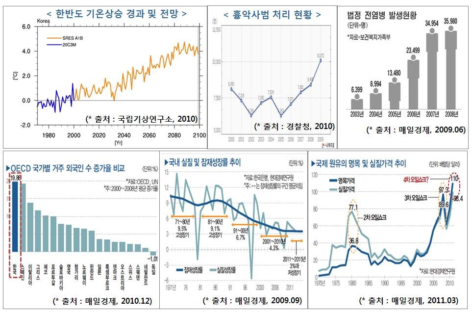 우리나라 위험 요인들의 현황