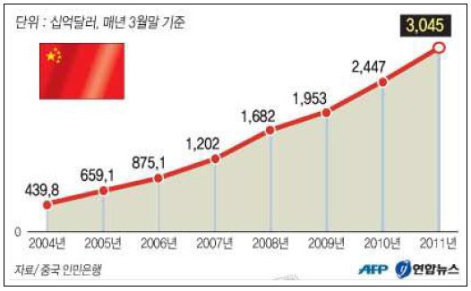 중국 외환 보유액 추이