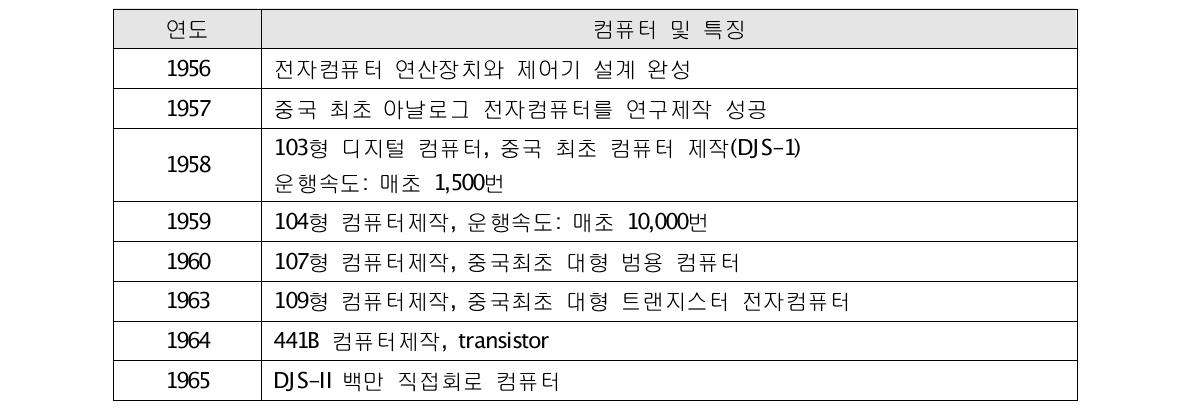 중국 전자정보화(컴퓨터)산업의 발전역사Ⅰ34)