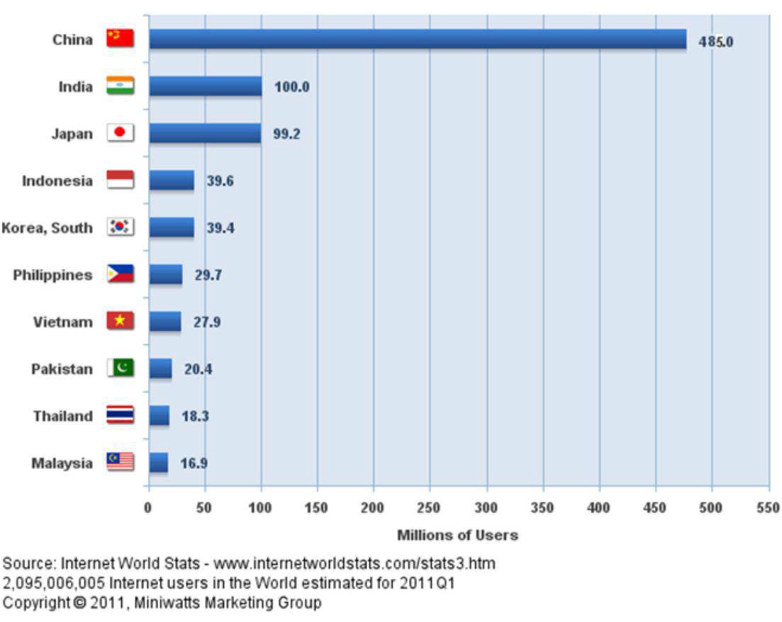 아시아 인터넷 사용자 규모 TOP