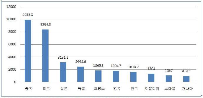 2009년 세계 국가별 광대역 사용자 현황