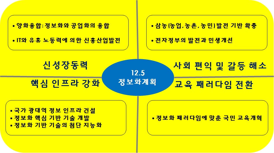 12.5 계획에 의한 정보화의 8대 과제