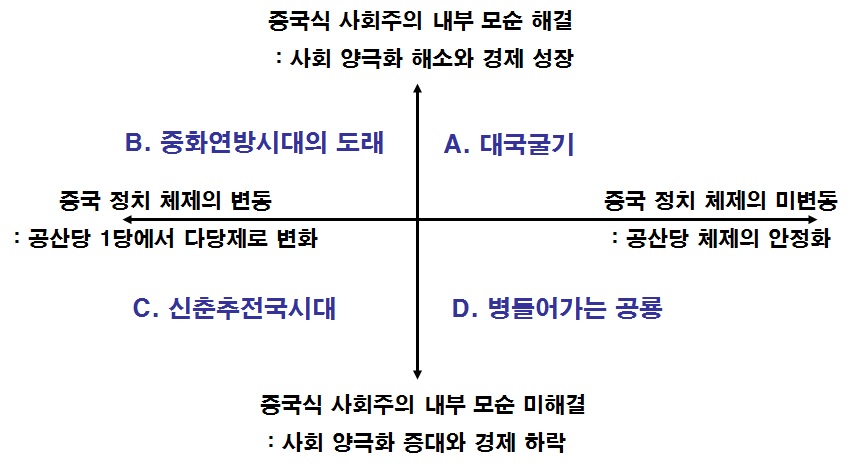 예측되는 미래 중국의 모습