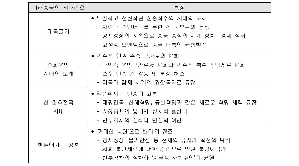 미래 중국의 시나리오