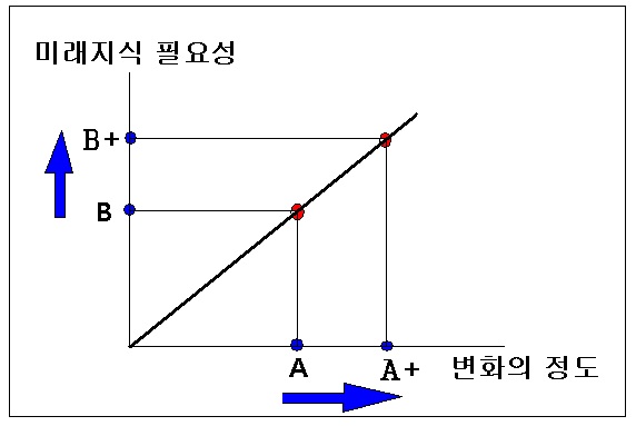 미래의 불확실성에 따른 미래역량의 필요성