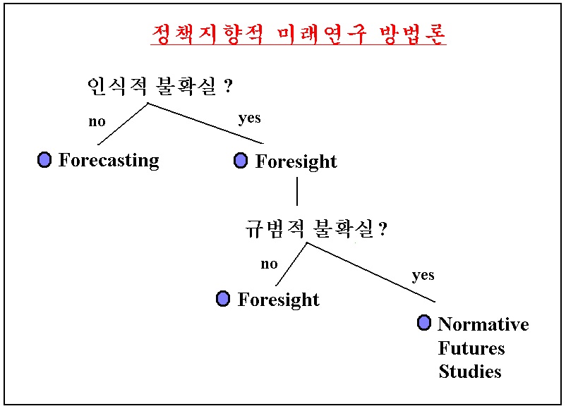 불확실성에 따른 적절한 미래연구 방법