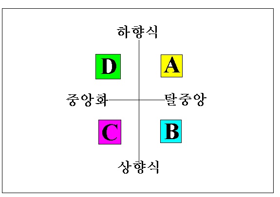 네덜란드 정부 미래연구 4가지 유형