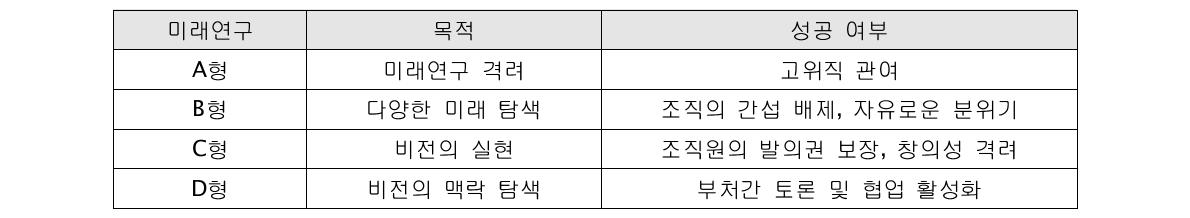 미래연구 4가지 유형의 특징