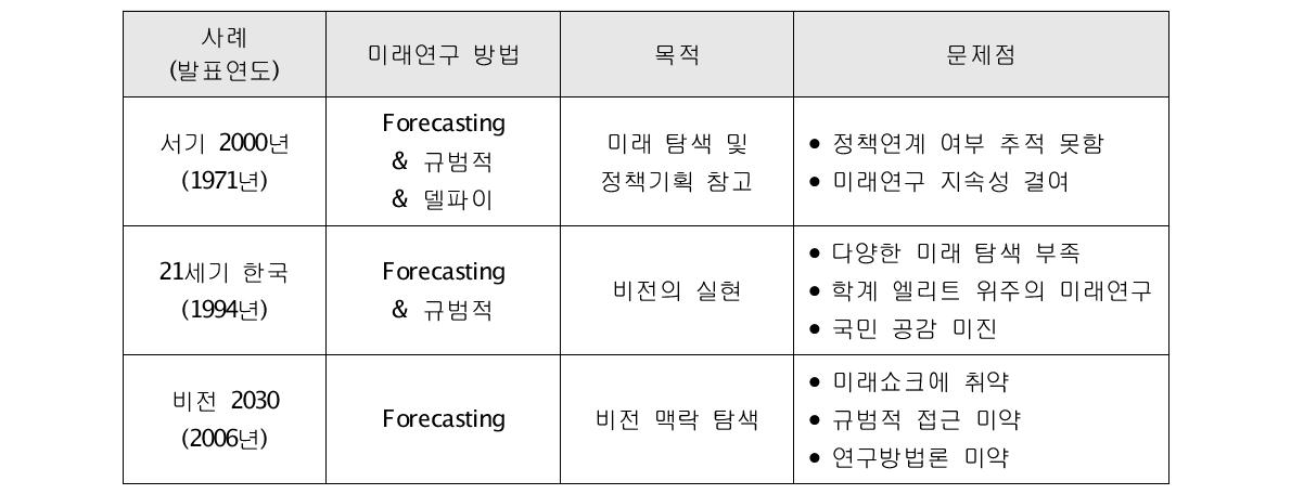 한국 정부의 미래연구 특징 및 문제점