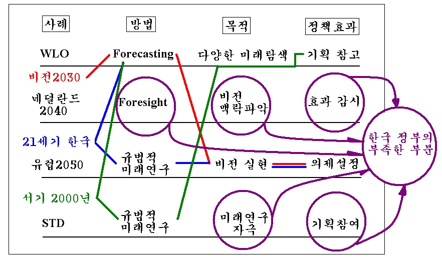 네덜란드 미래연구와 한국 미래연구 비교