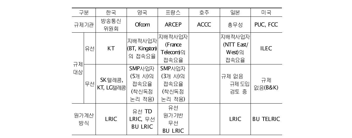 상호접속 규제방식 비교