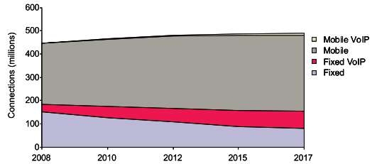 미국의 음성통신 서비스 가입회선 전망(2008～2017)