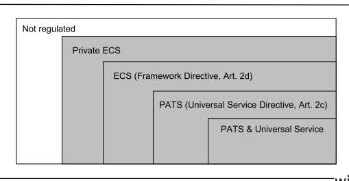 ECS, PATS, 보편적 서비스 규제 의무