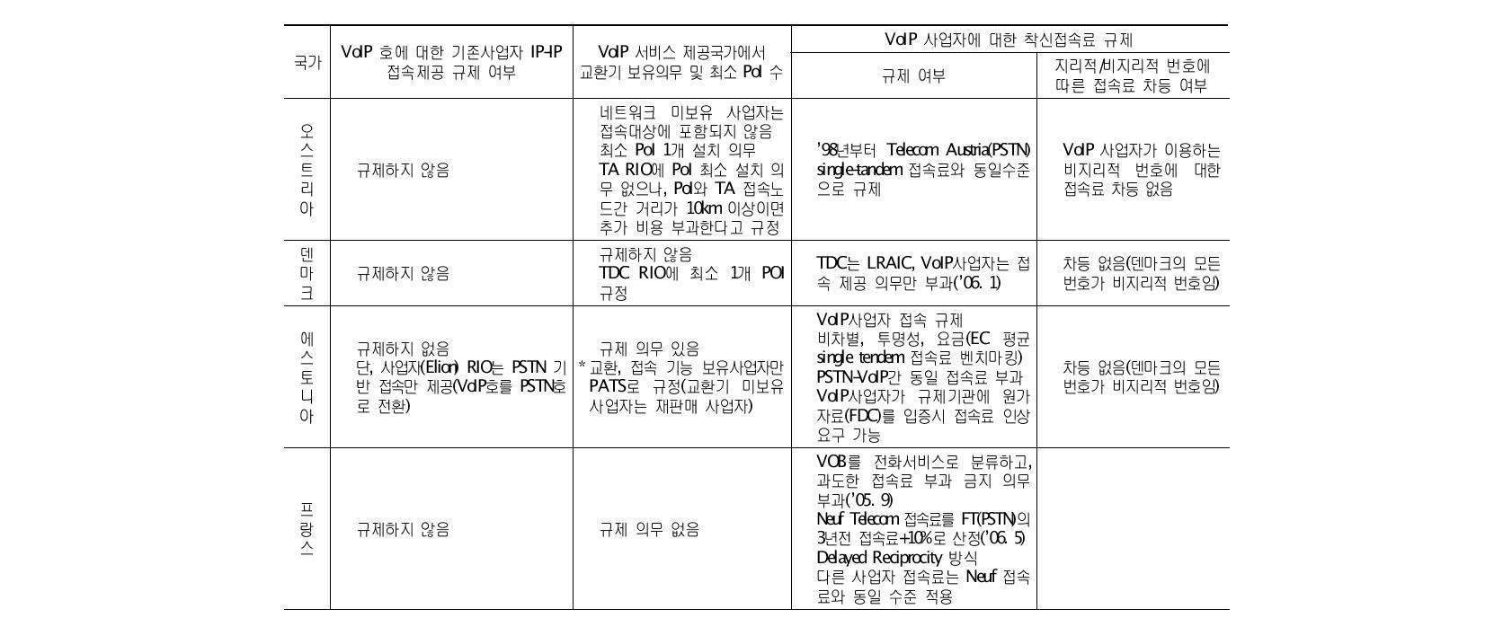 유럽 주요국의 VoIP 접속 규제 동향