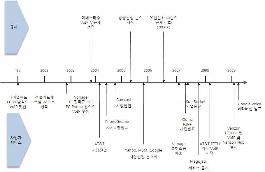 미국의 VoIP 시장 및 규제 연혁