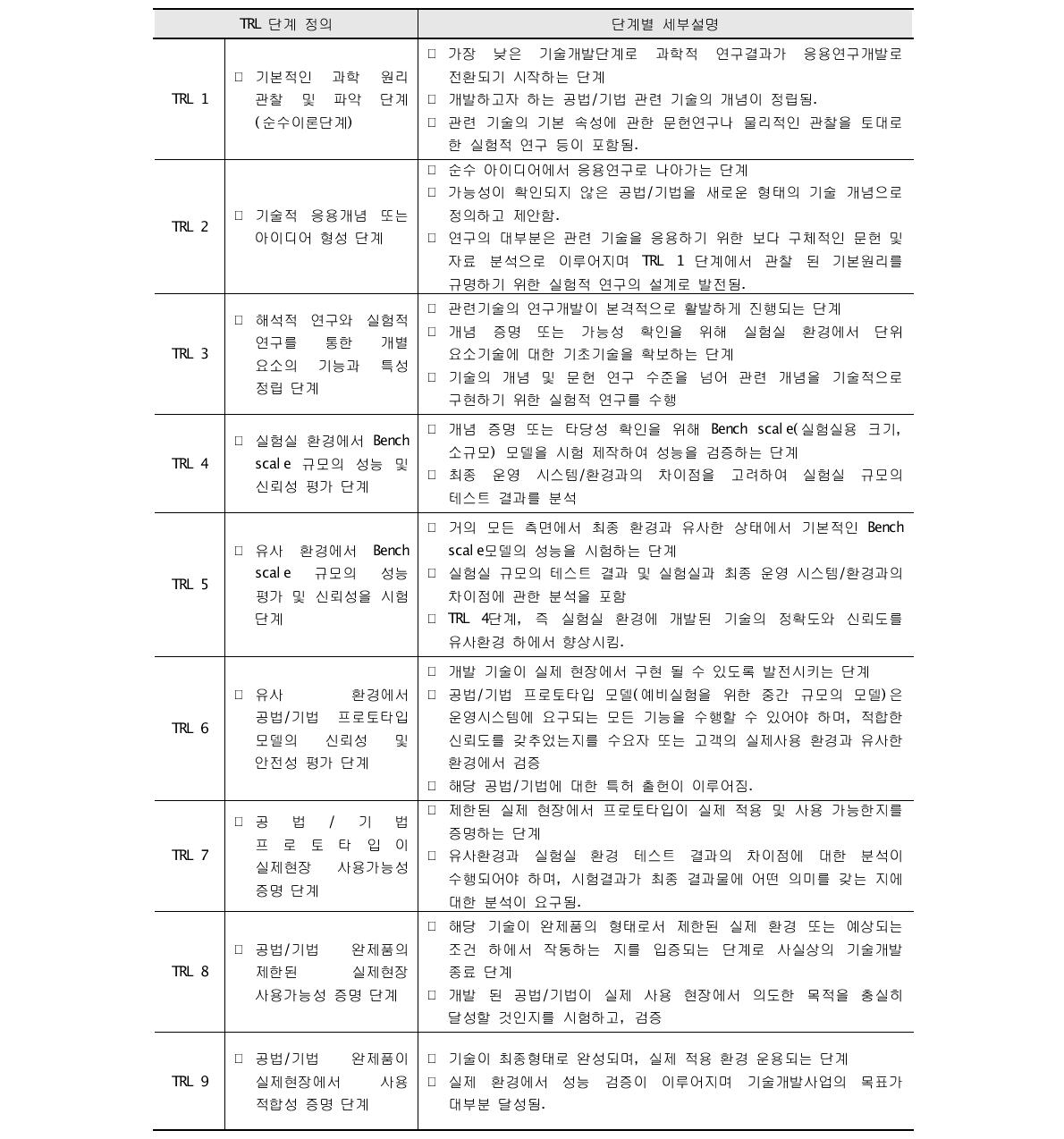 건설교통 R&D 공법/기법 유형 TRL 9단계 정의 및 단계별 세부설명