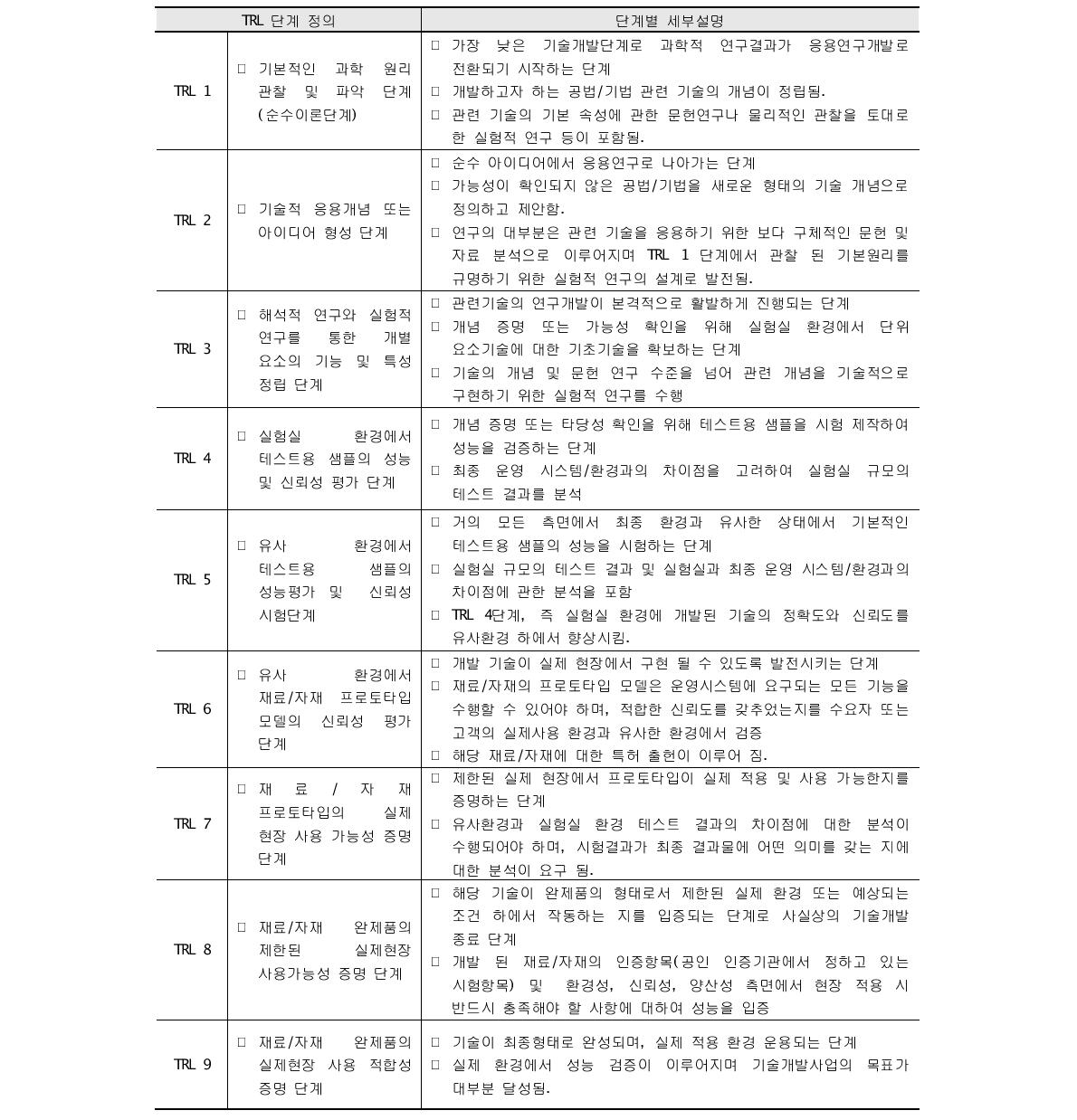 건설교통 R&D 재료/자재 유형 TRL 9단계 정의 및 단계별 세부설명