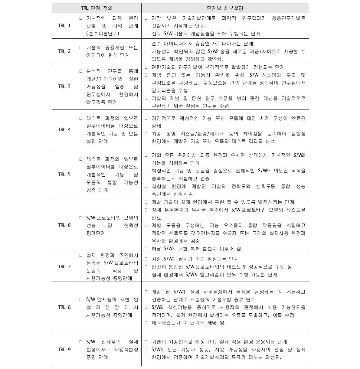 건설교통 R&D 소프트웨어 유형 TRL 9단계 정의 및 단계별 세부설명