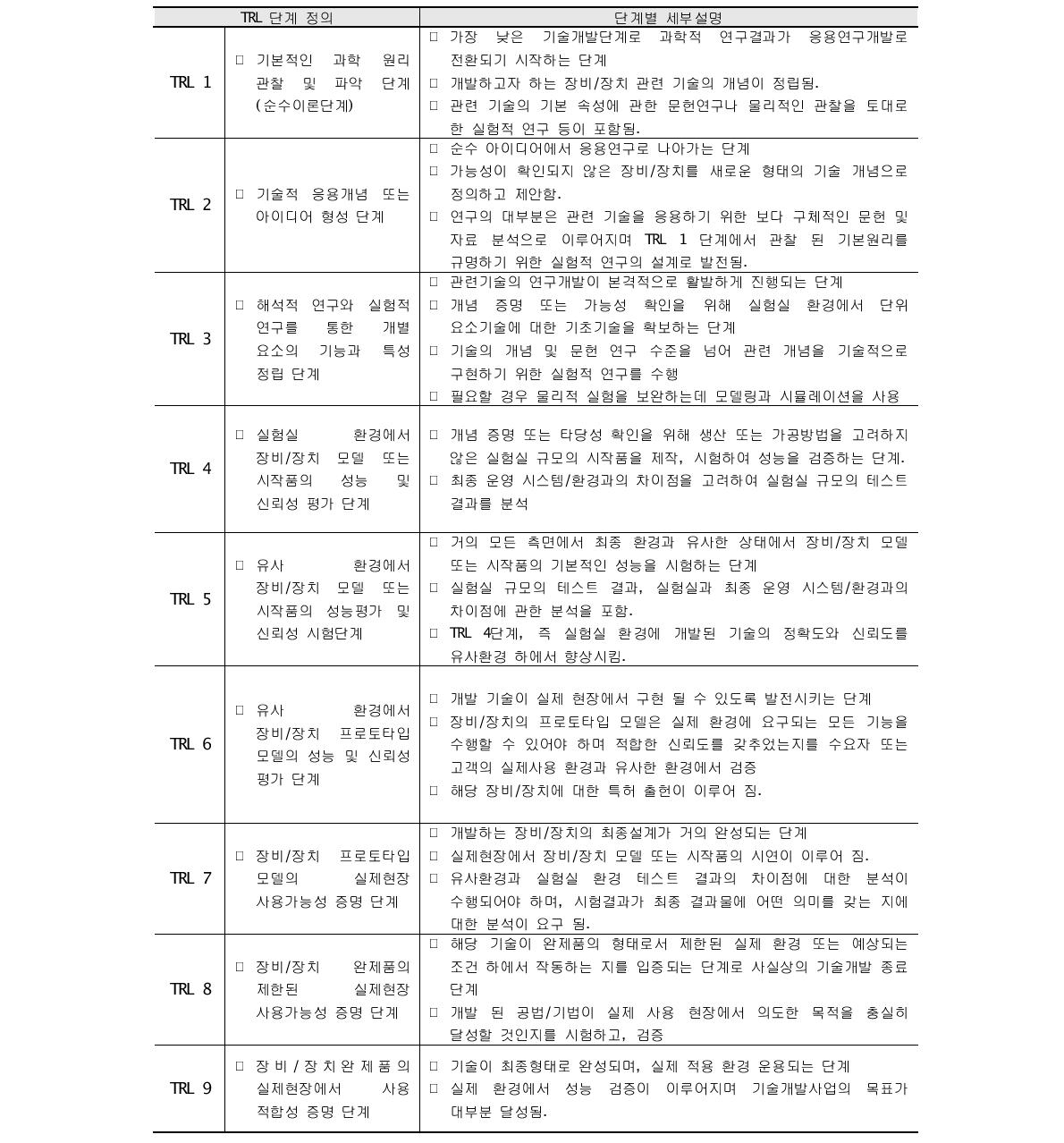 건설교통 R&D 장비/장치 유형 TRL 9단계 정의 및 단계별 세부설명