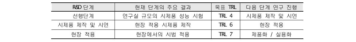 건설교통 R&D 사업의 단계별 목표 TRL 기준