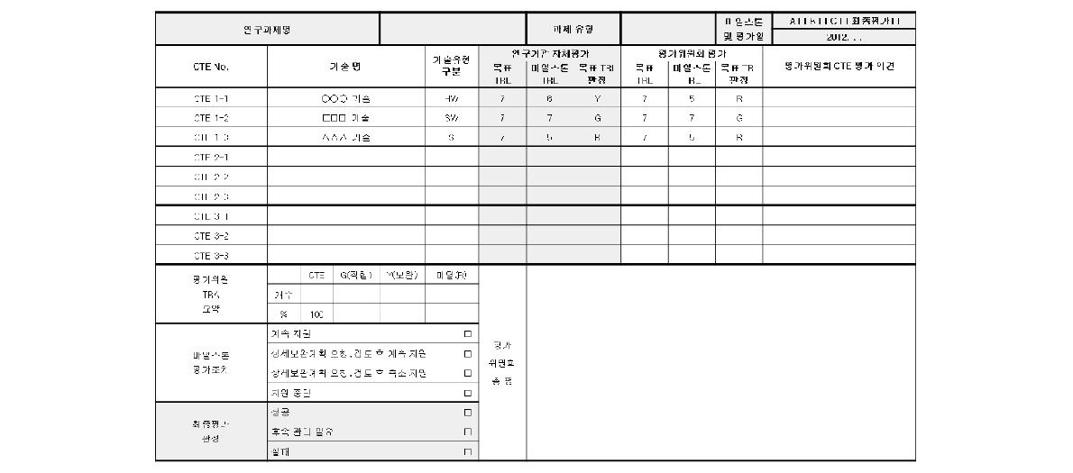 마일스톤 TRL 평가표 예시