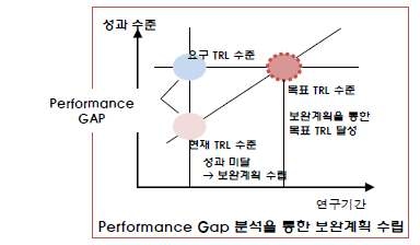 그림 3-8. Performance Gap 분석 예시