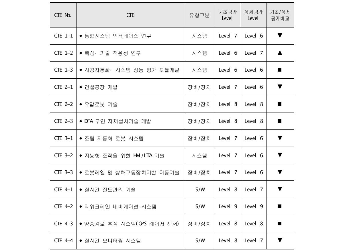 TRL 기초평가와 상세평가 비교