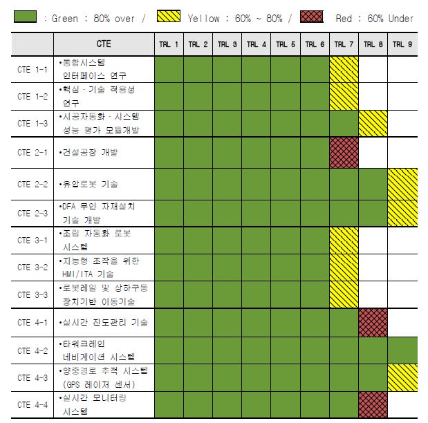 그림 3-12. Real-time Color coded readiness level