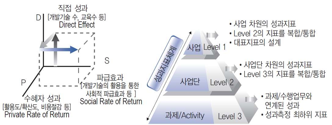 그림 4-3. 기획단계에서의 성과 관리 및 분석 프로세스