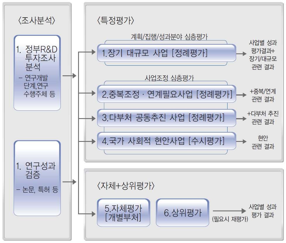그림 4-4. 운영단계에서의 성과관리 수행체계
