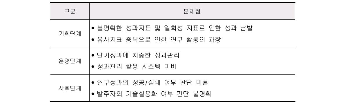 건설교통 R&D 연구 단계별 문제점